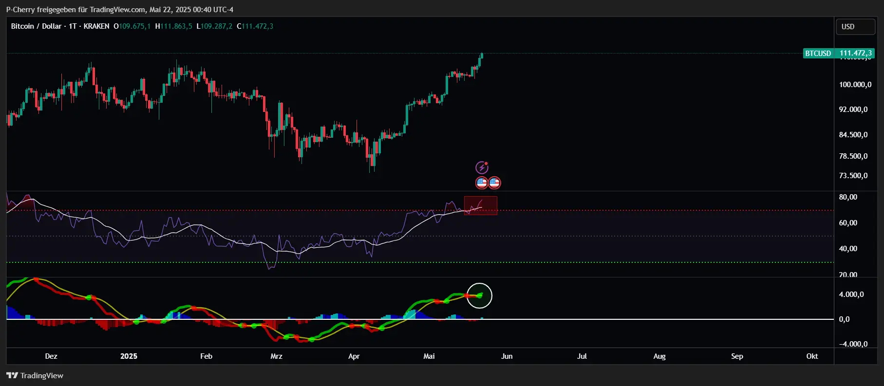 Bitcoin, RSI und MACD, Tageschart, Quelle: Tradingview