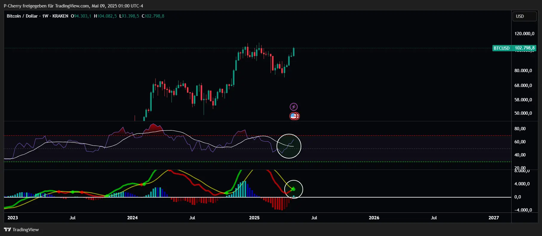 Bitcoin, RSI und MACD, Wochenchart, Quelle: Tradingview