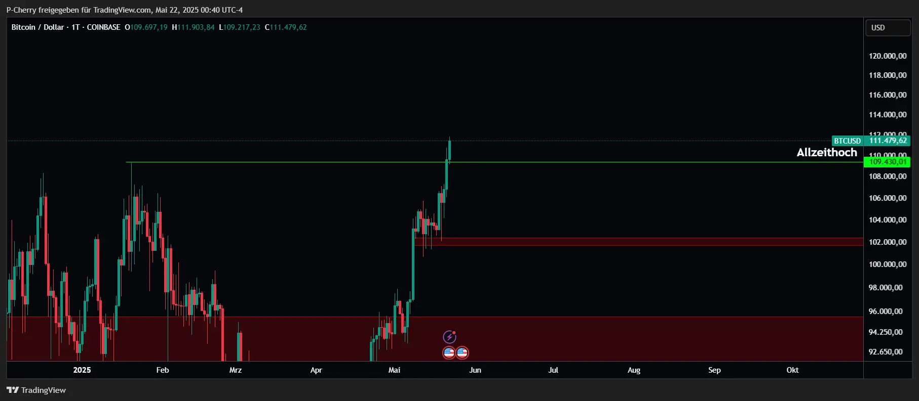 Bitcoin, Supportlevel, Tageschart, Quelle: Tradingview