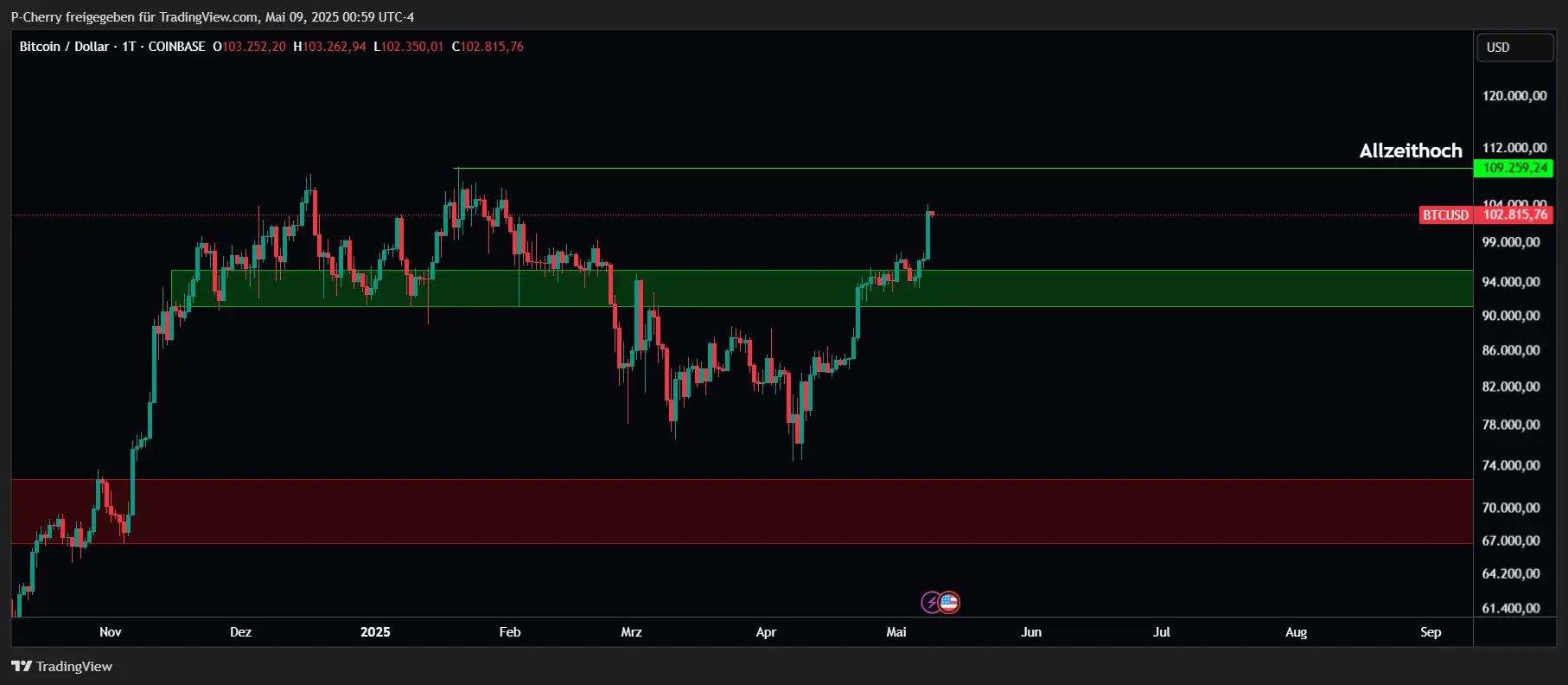 Bitcoin, Supportlevel, Tageschart, Quelle: Tradingview