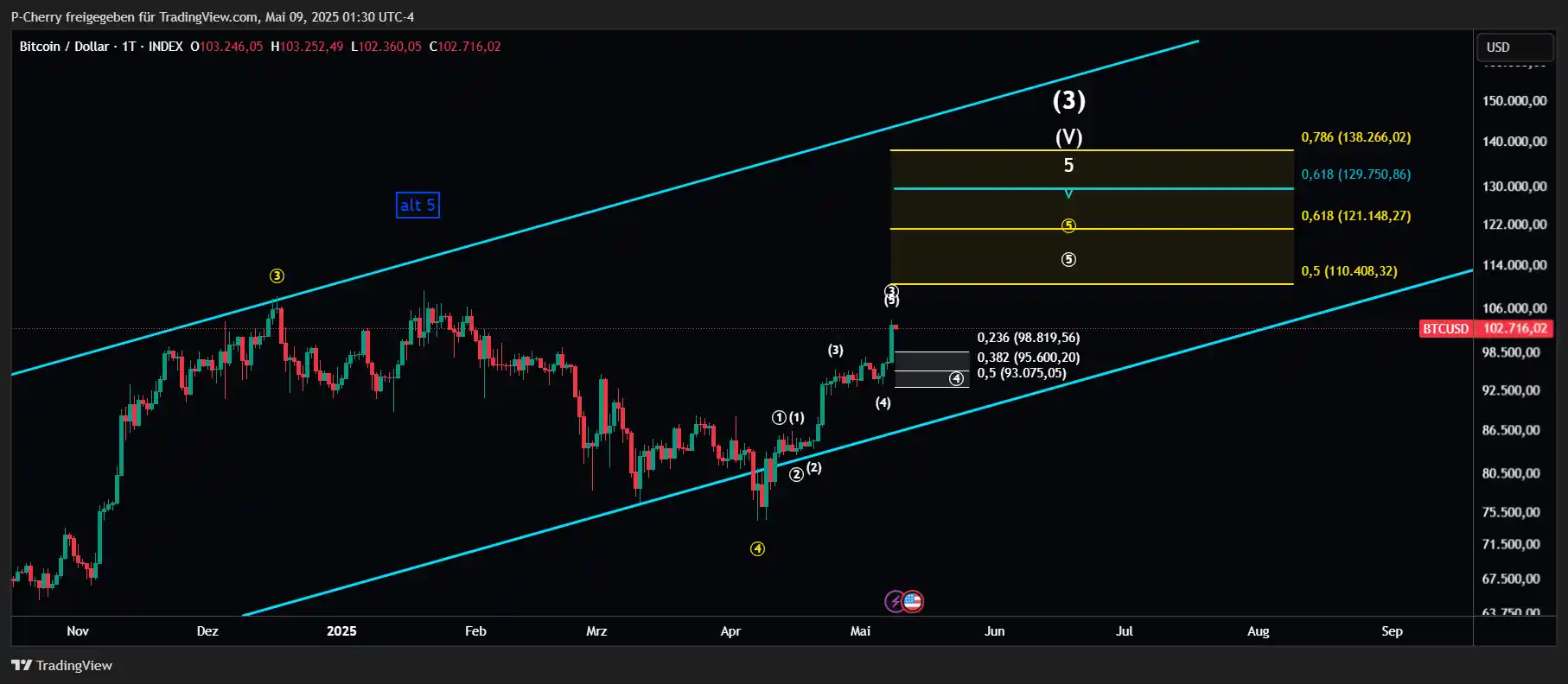 Bitcoin, Elliott Wellen, Tageschart, Quelle: Tradingview