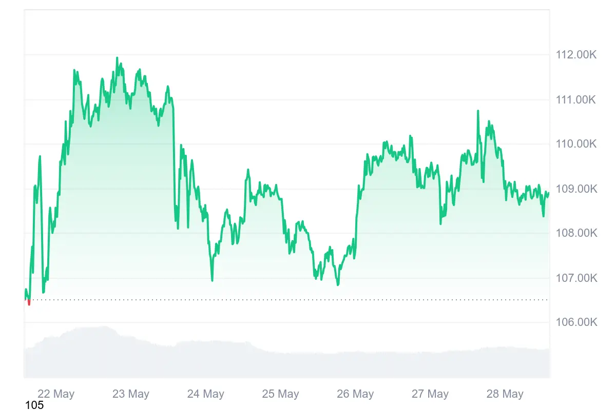 Bitcoin-Kurs konsolidiert trotz institutionellem Bitcoin-Kauf