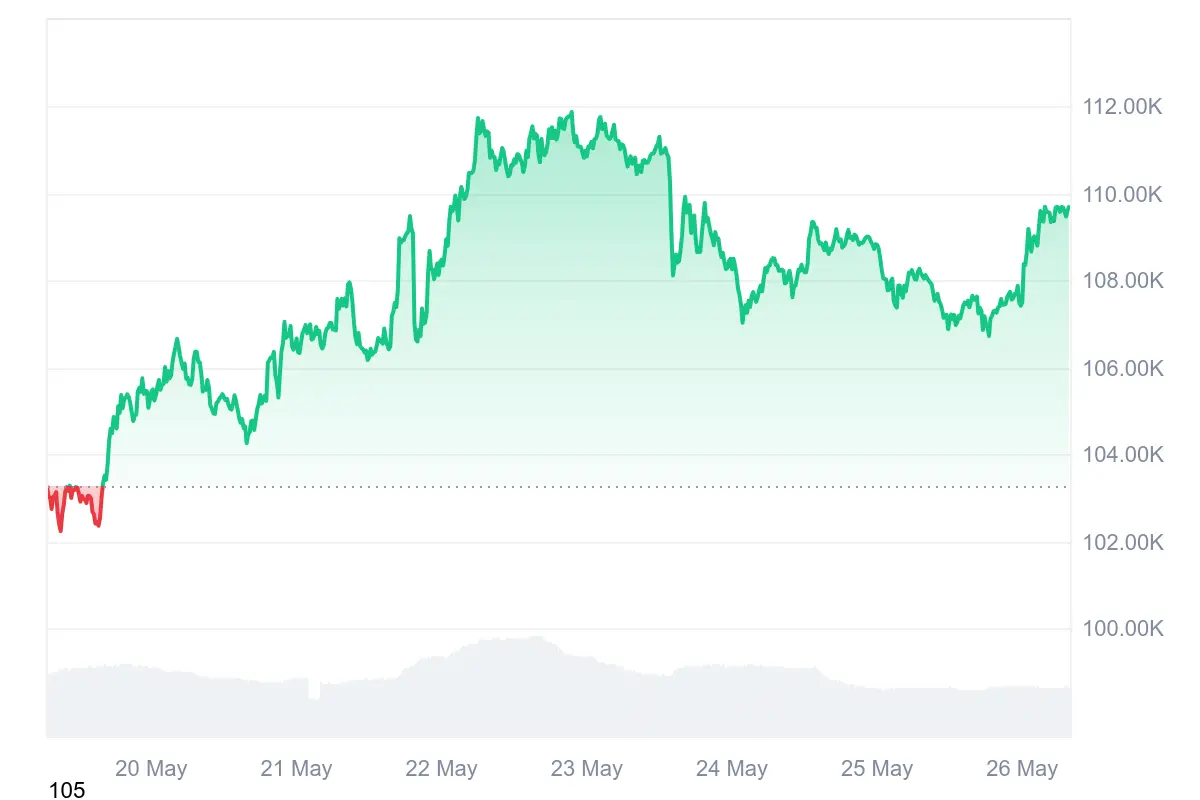 Bitcoin-Kurs der letzten 7 Tage auf Coinmarketcap