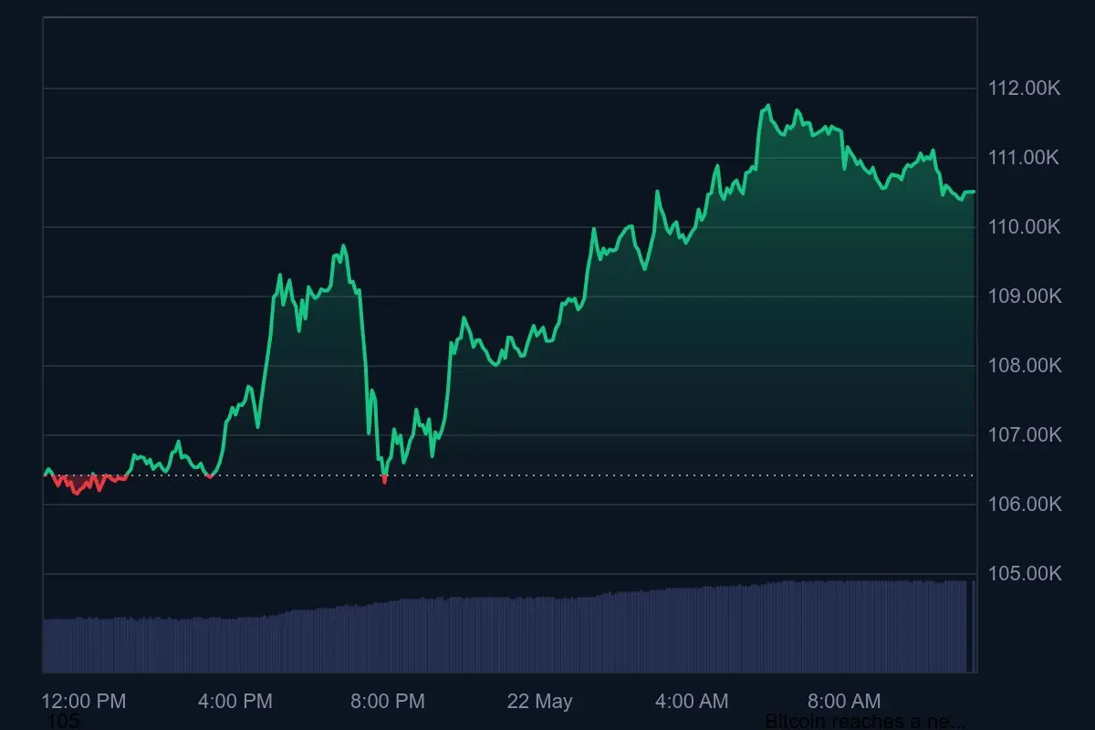 Bitcoin-Kurs Tagestrend 22. Mai 2025