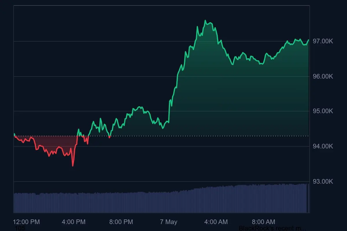Bitcoin-Kurs Tagestrend 7. Mai 202