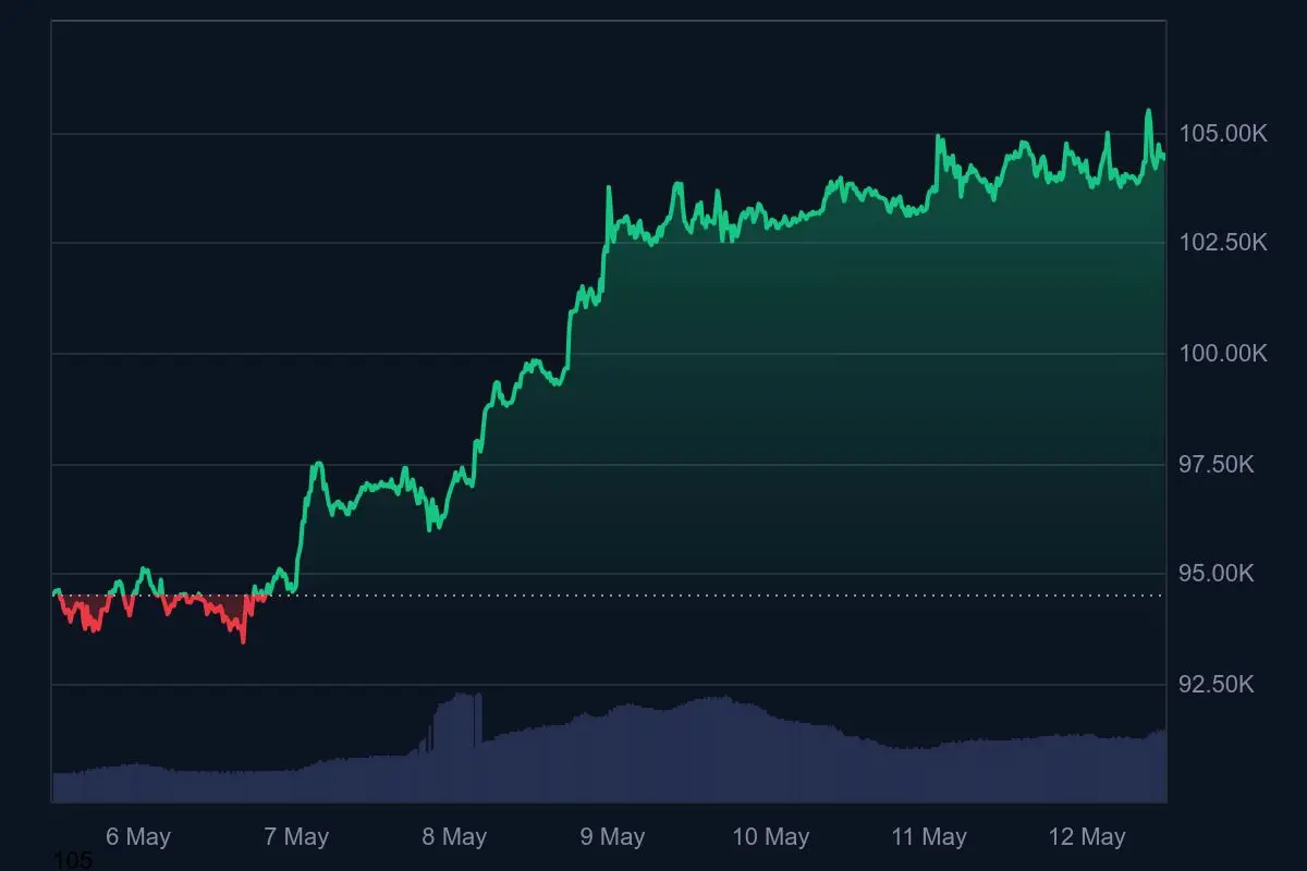 Bitcoin Kurs Wochentrend 12. Mai 2025