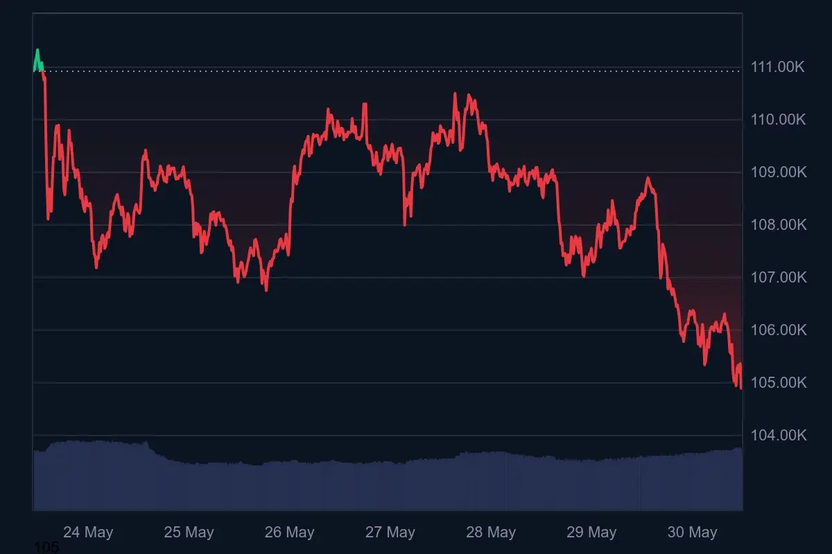 Bitcoin Kurs Wochentrend 30. Mai 2025