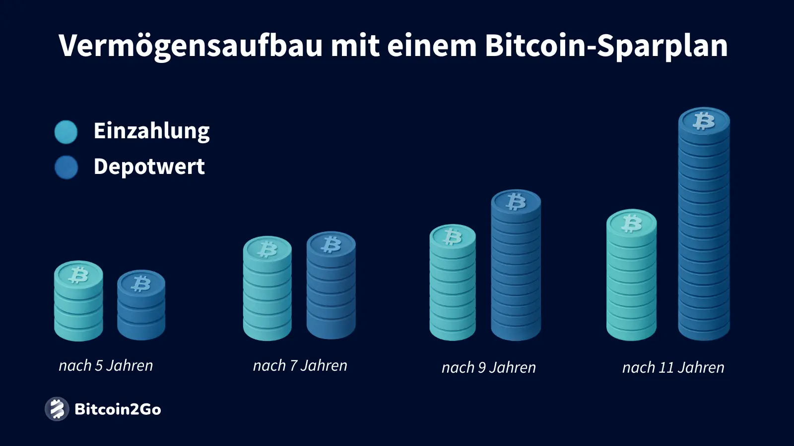 Ein Bitcoin-Sparplan kann helfen Timing-Risiken zu reduzieren