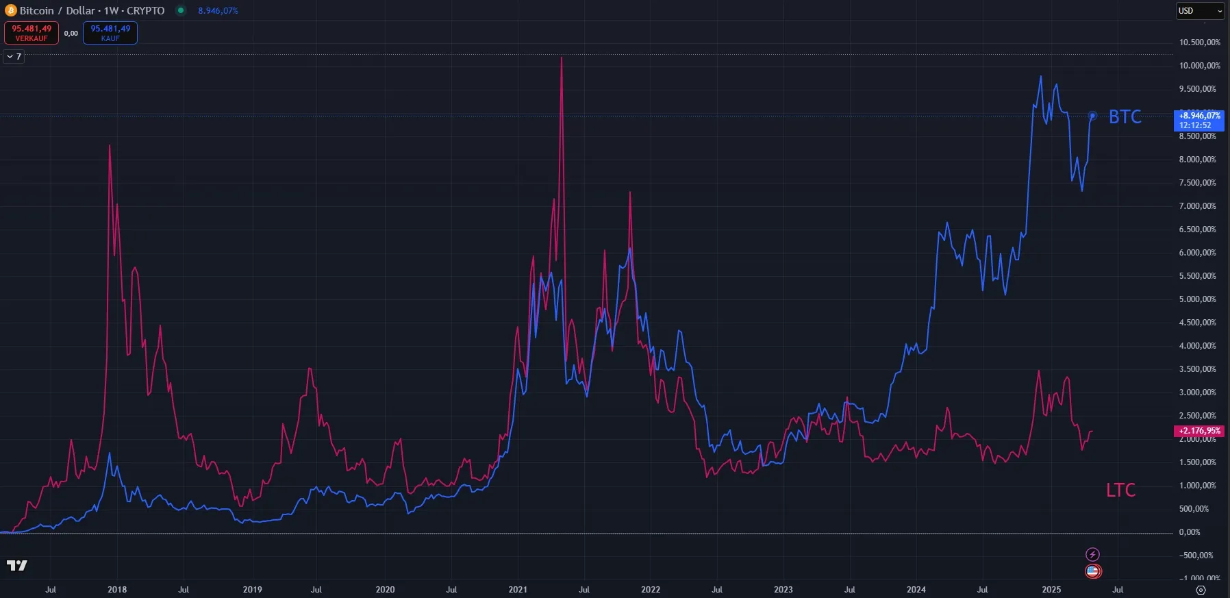 Vergleich Kursverlauf BTC - LTC