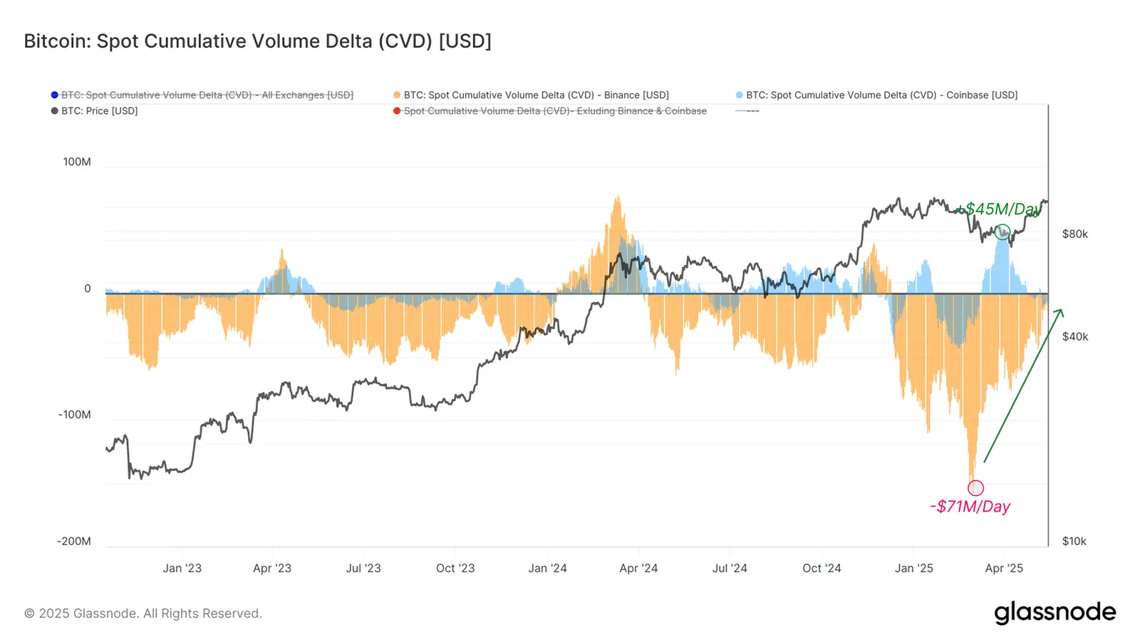 Bitcoin Spot Cumulative Volume Delta (CVD)