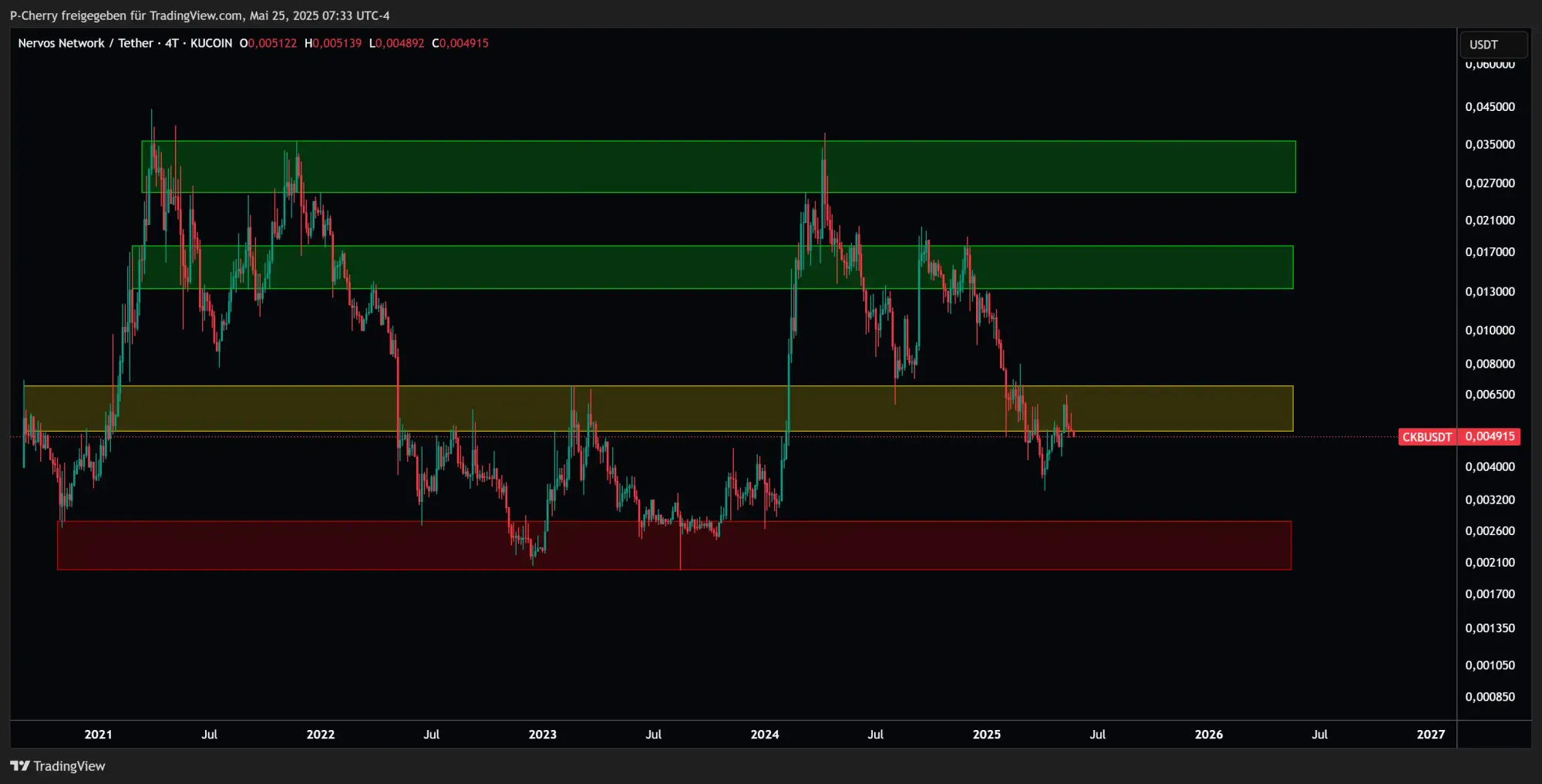 CKB, Supportlevel, 4-Tageschart, Quelle: Tradingview