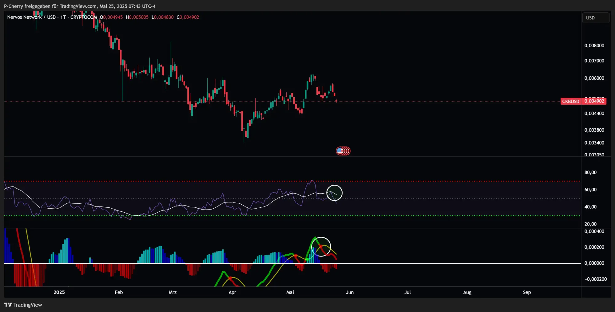 CKB, RSI und MACD, Tageschart, Quelle: Tradingview