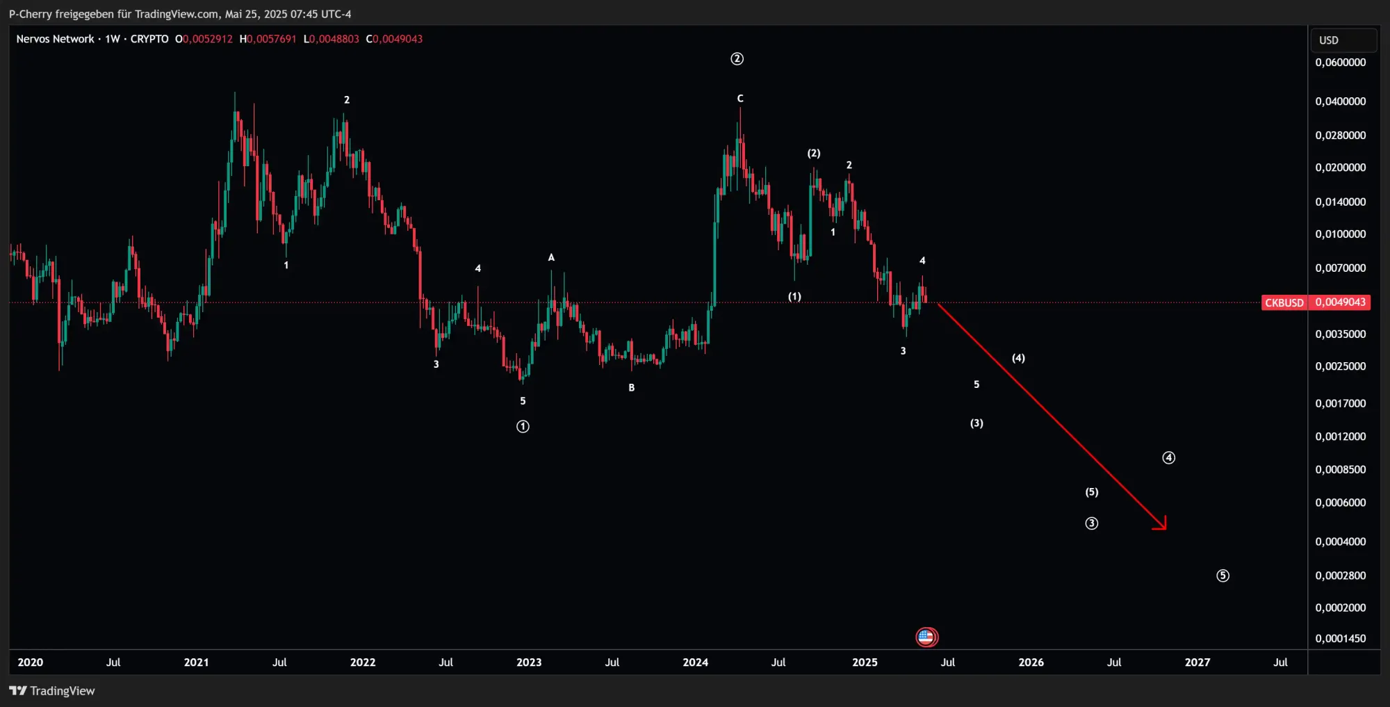 CKB, Elliott Wellen, Wochenchart, Quelle: Tradingview