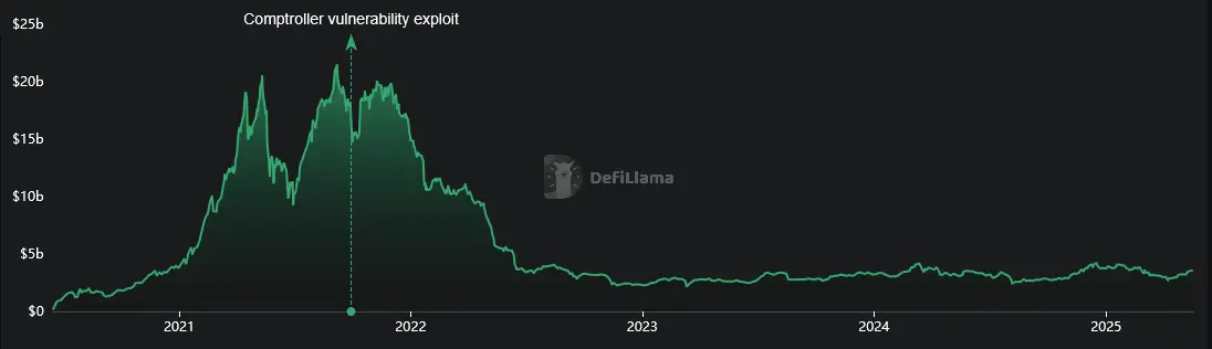 Total Value Locked (TVL) von Compound seit Beginn der COMP-Token-Verteilung im Juni 2020 bis Mai 2025