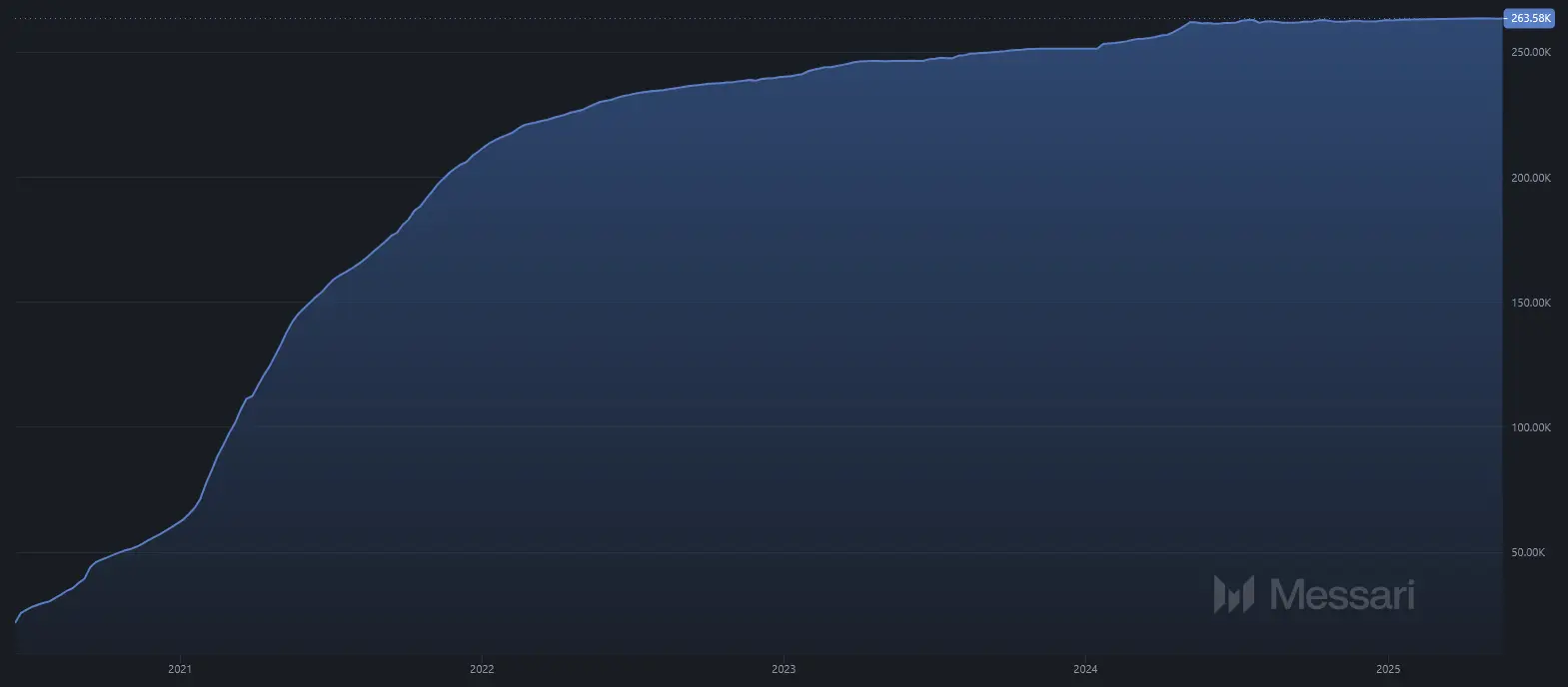 Wachstum an X (Twitter)-Follower von Compound von Juni 2020 bis Mai 2025