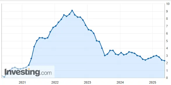 US Verbraucherpreisindex (CPI)
