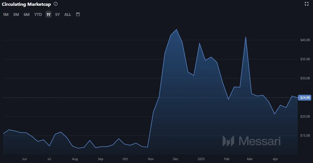 Entwicklung der Cardano ADA Marktkapitalisierung (Stand: 04.05.2025)