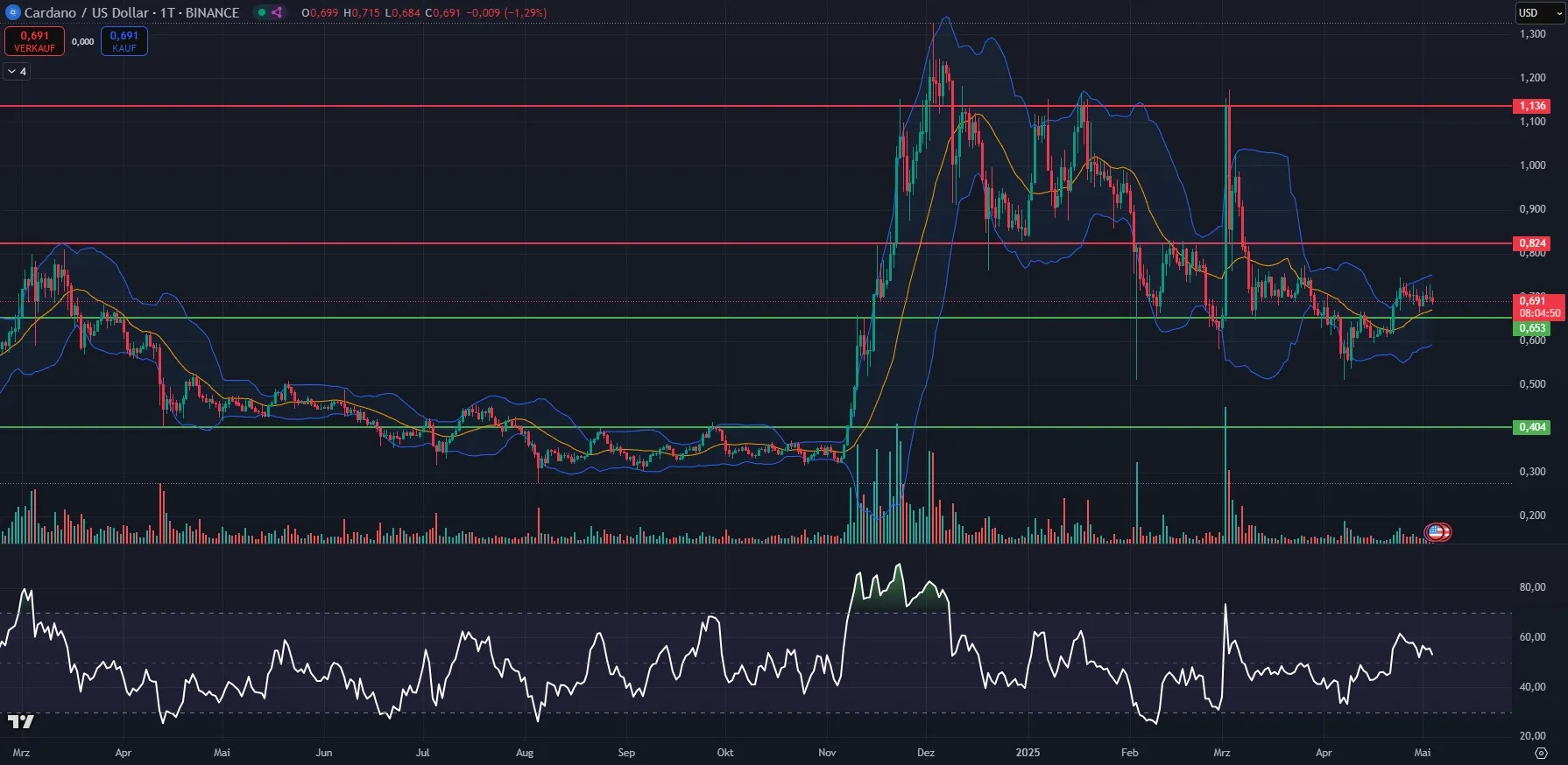 Cardano (ADA) Kurs Chartanalyse in Tagesdarstellung (Stand: 04.05.2025)