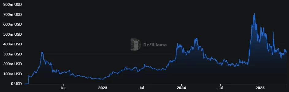 Cardano - Total Value Locked (TVL)