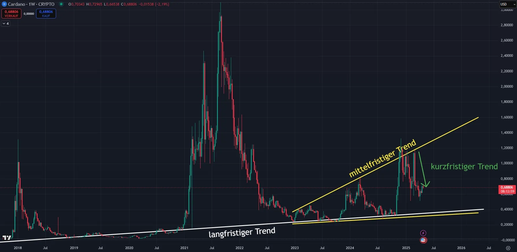 Aktuelle Chartanalyse zum Cardano (ADA) Kurs (Stand: 04.05.2025)