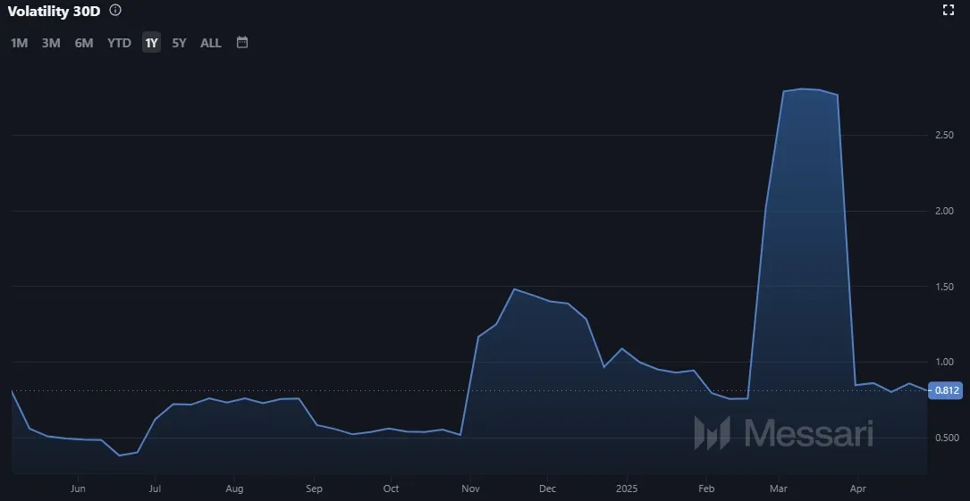 Entwicklung der Cardano (ADA) Marktvolatilität (Quelle: Messari.io)