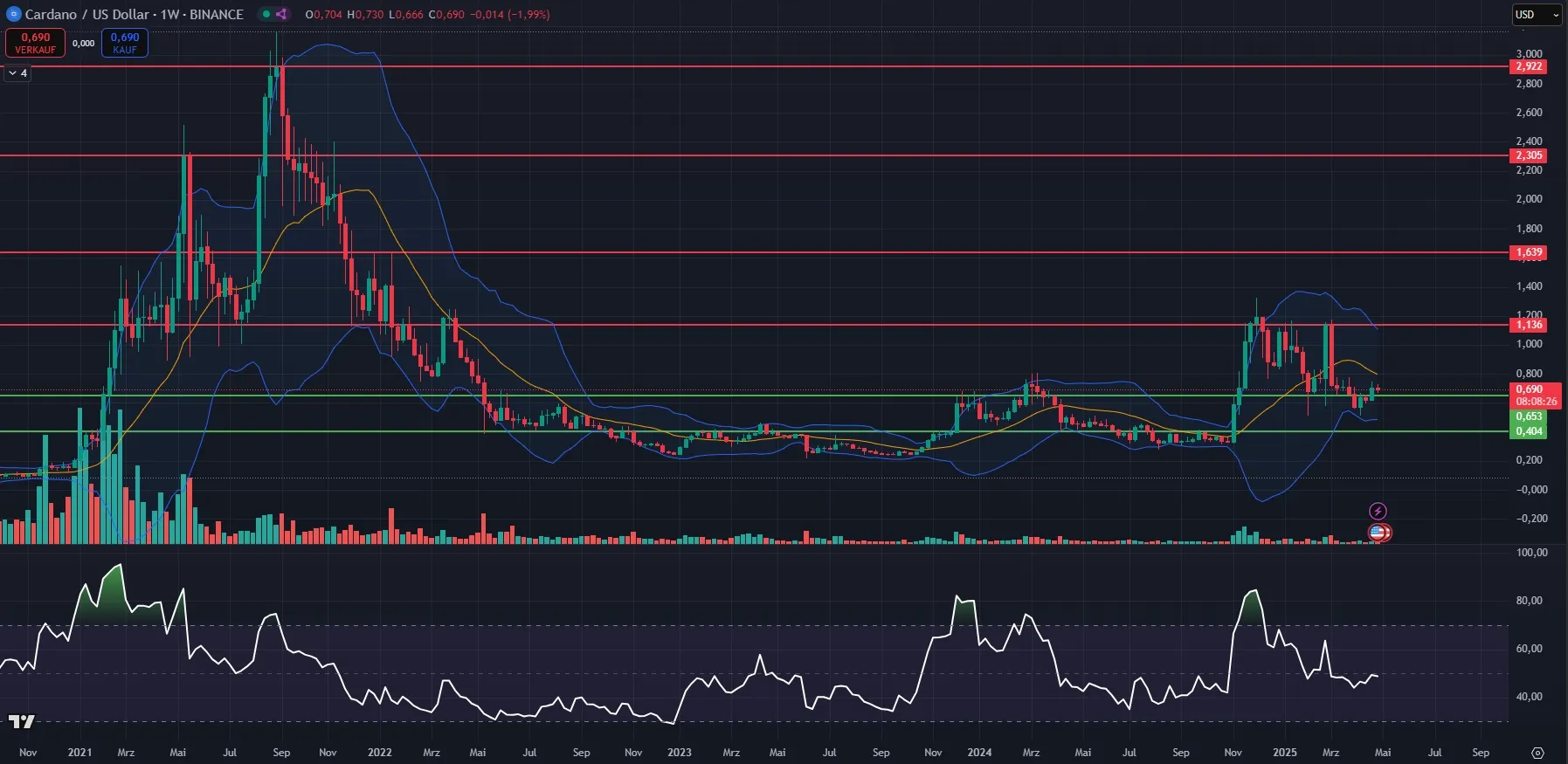 ADA-Kurs Chart in Wochendarstellung (Stand: 04.05.2025)