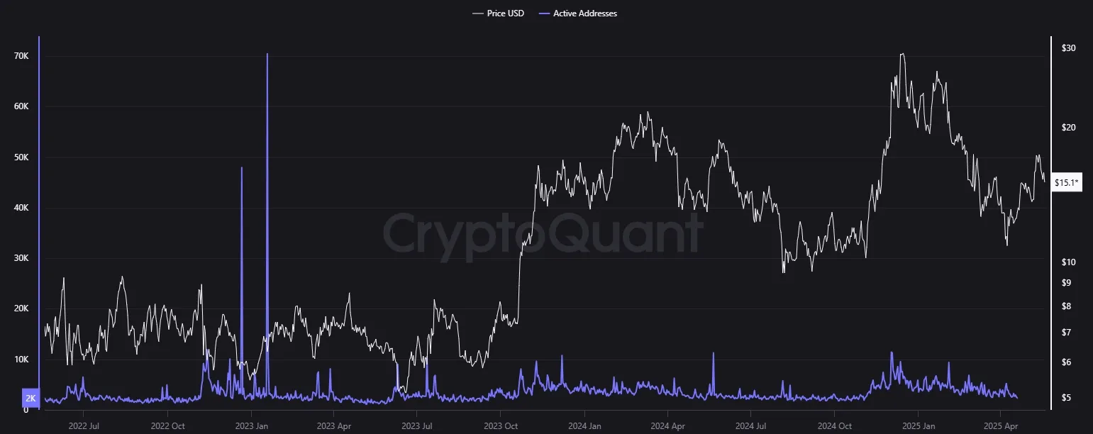 Aktive Adressen in der Chainlink Blockchain