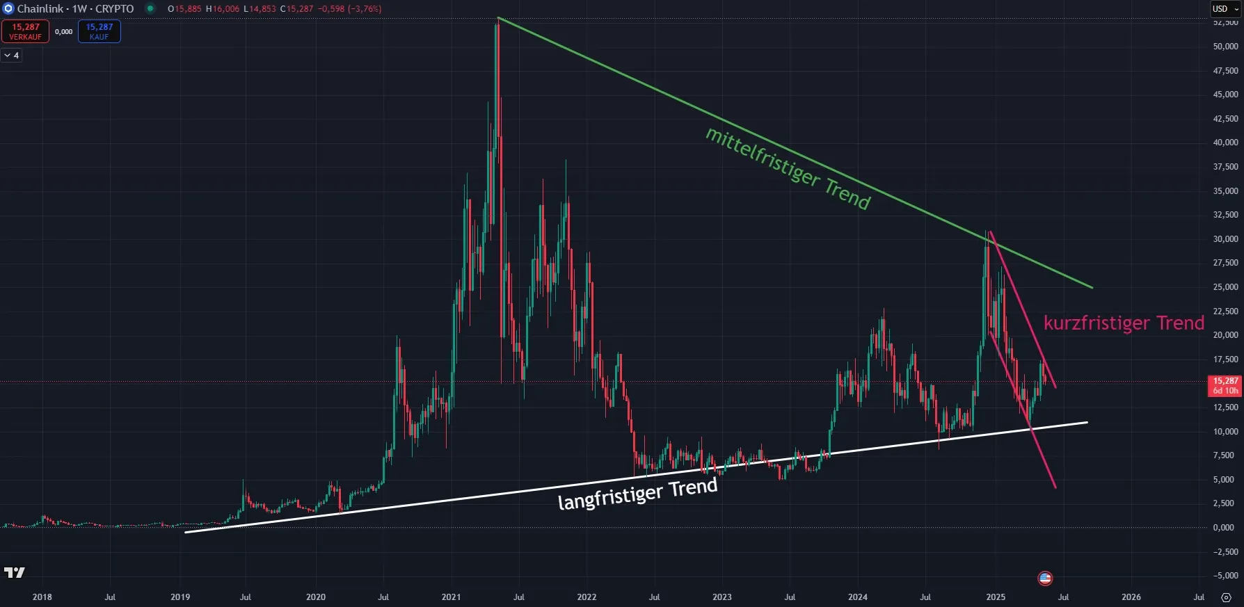 Chainlink LINK - Trendverlauf in Wochendarstellung (Stand: 19.05.2025)