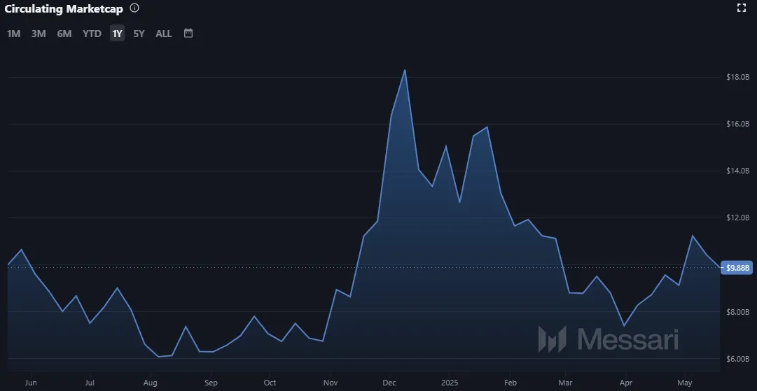 Chainlink LINK - Martkapitalisierung