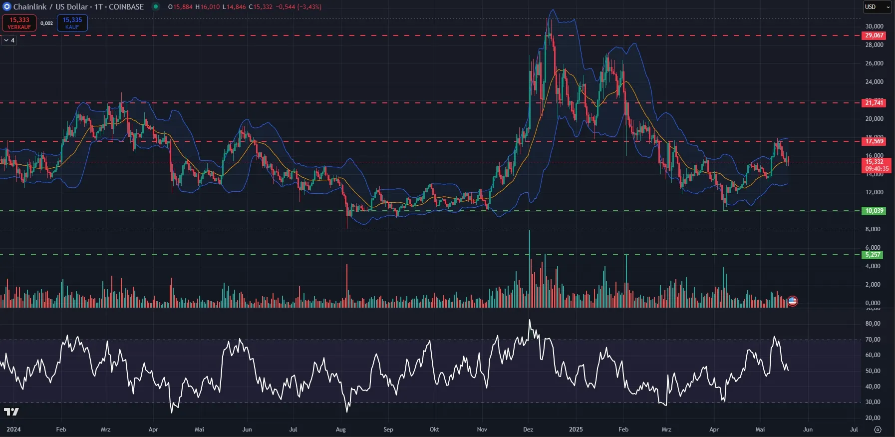Link Kurs-Chart in Tagesdarstellung (Stand: 19.05.2025)