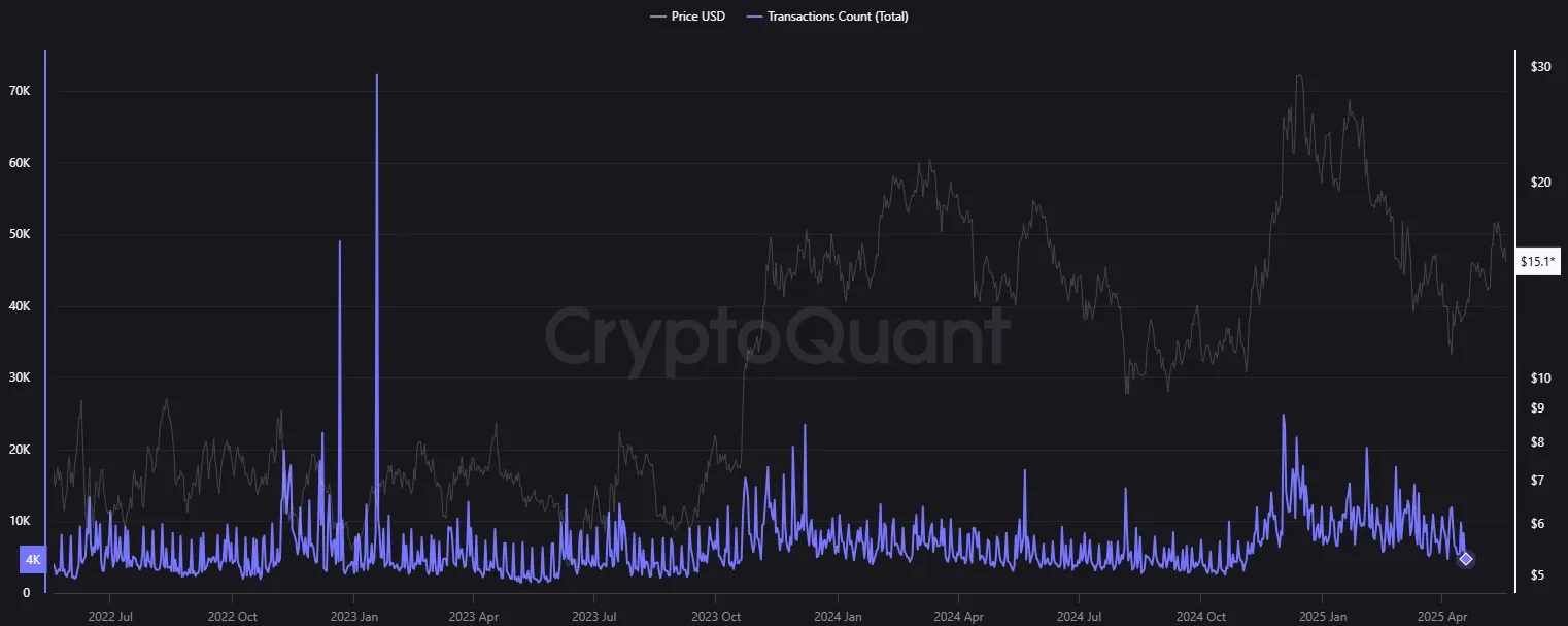 Chainlink LINK - Transaktionen pro Tag