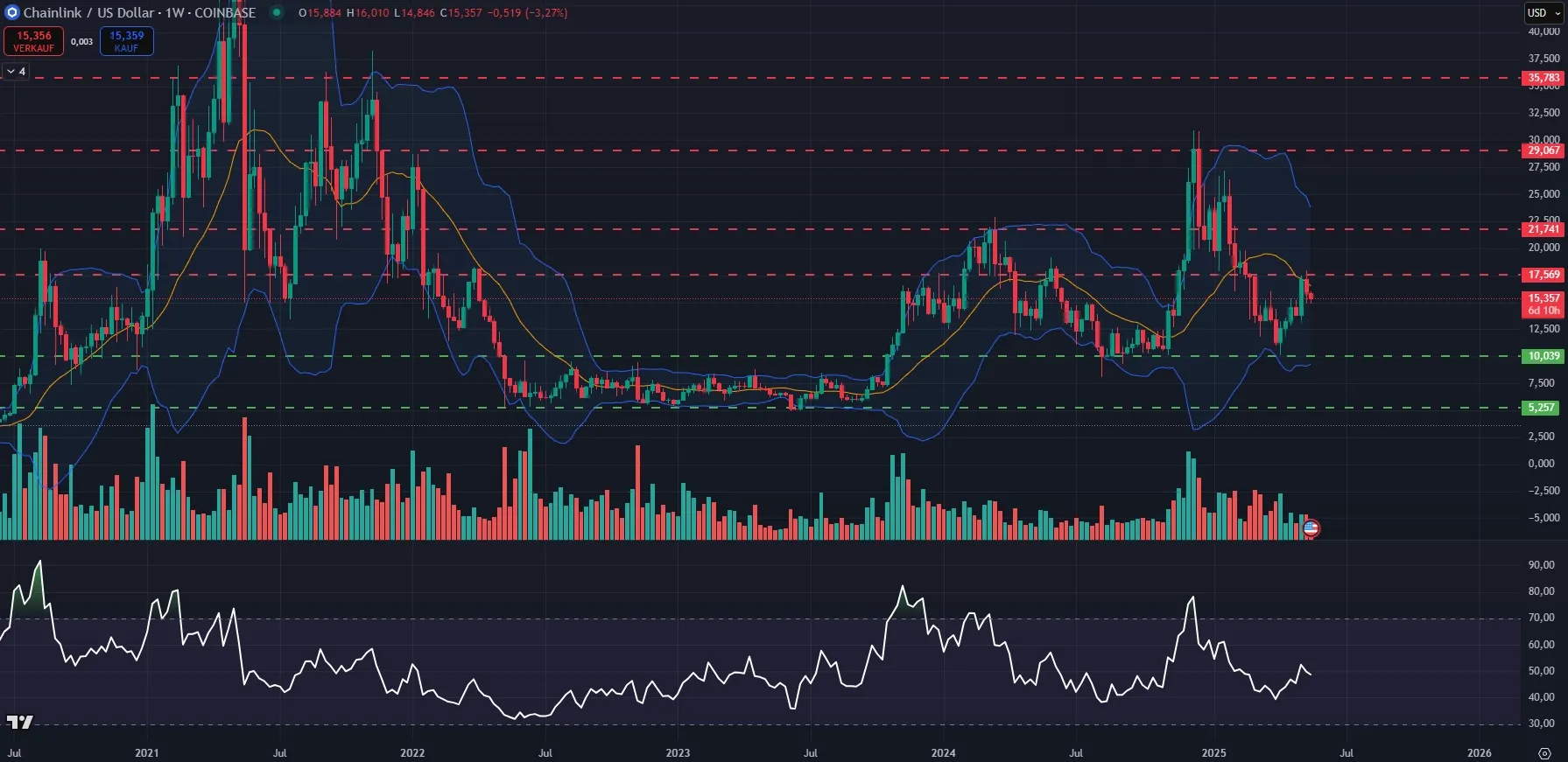 Link Kurs-Chartanalyse in Wochendarstellung (Stand: 19.05.2025), Quelle: TradingView
