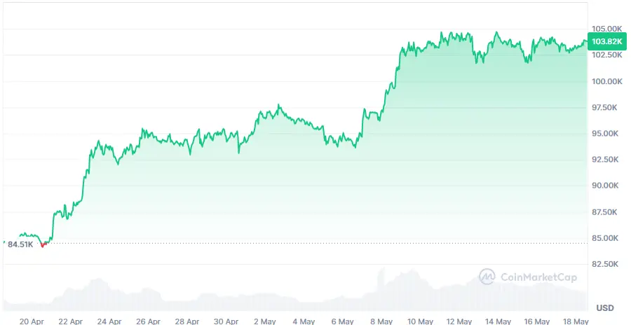 Bitcoin-Kurs der letzten Wochen auf Coinmarketcap