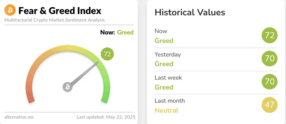 Crypto Fear & Greed Index 22. Mai 2025