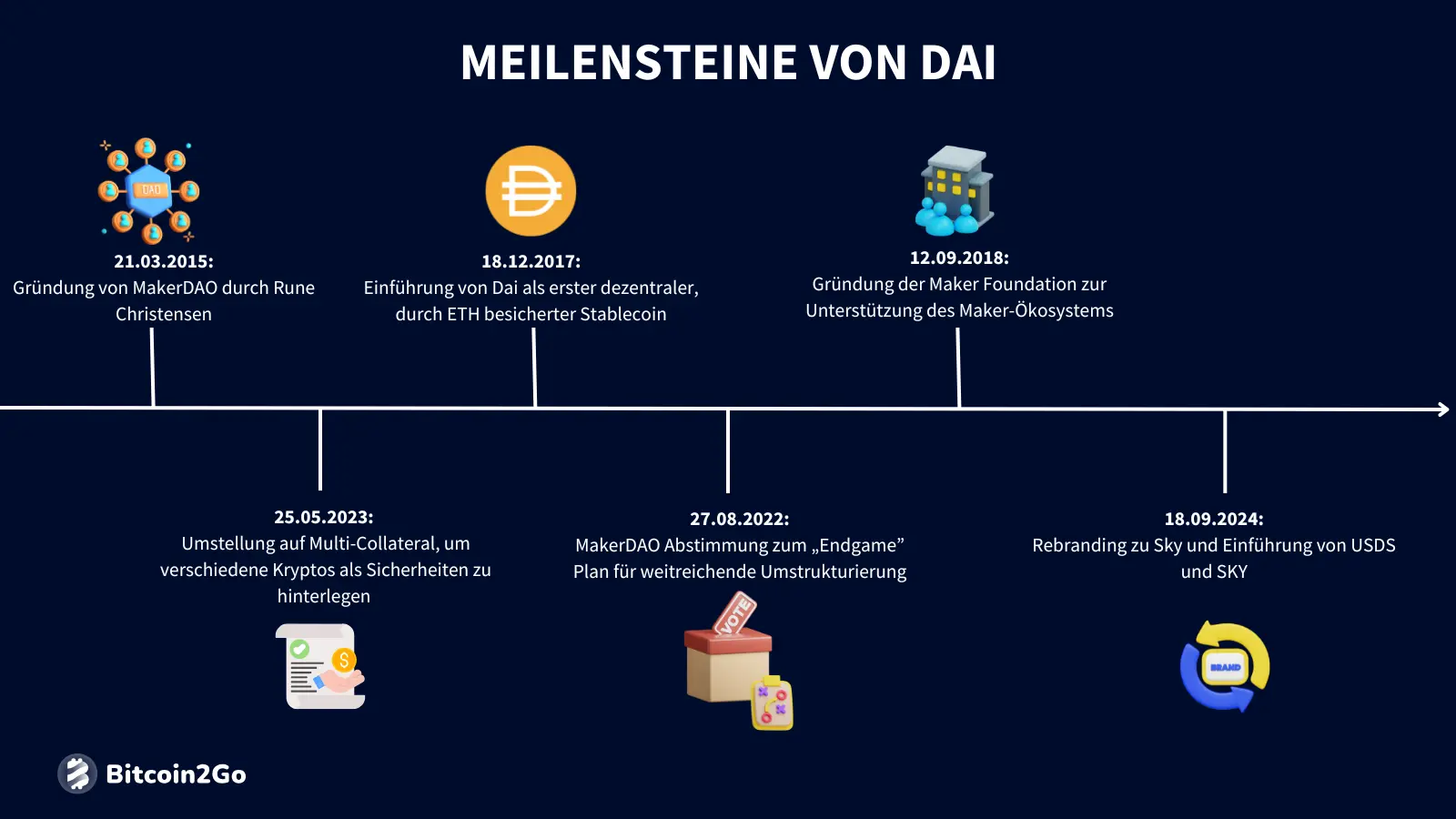 Die wichtigsten Meilensteine von Dai
