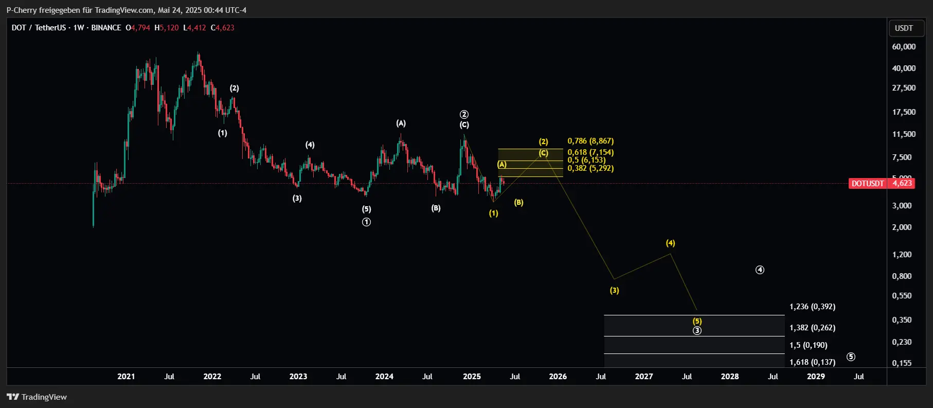 DOT-Kurs, Elliott Wellen, Wochenchart, Quelle: Tradingview