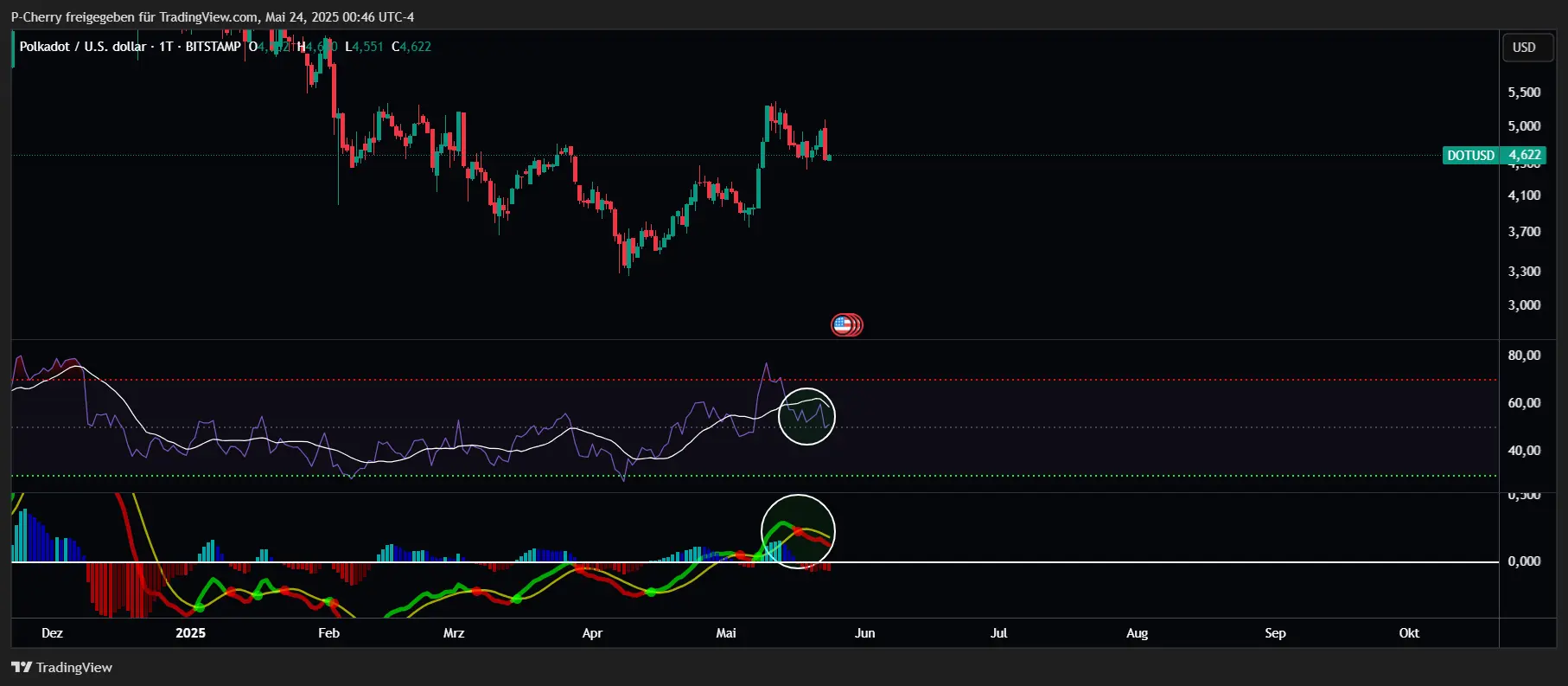 DOT-Kurs, RSI und MACD, Tageschart, Quelle: Tradingview