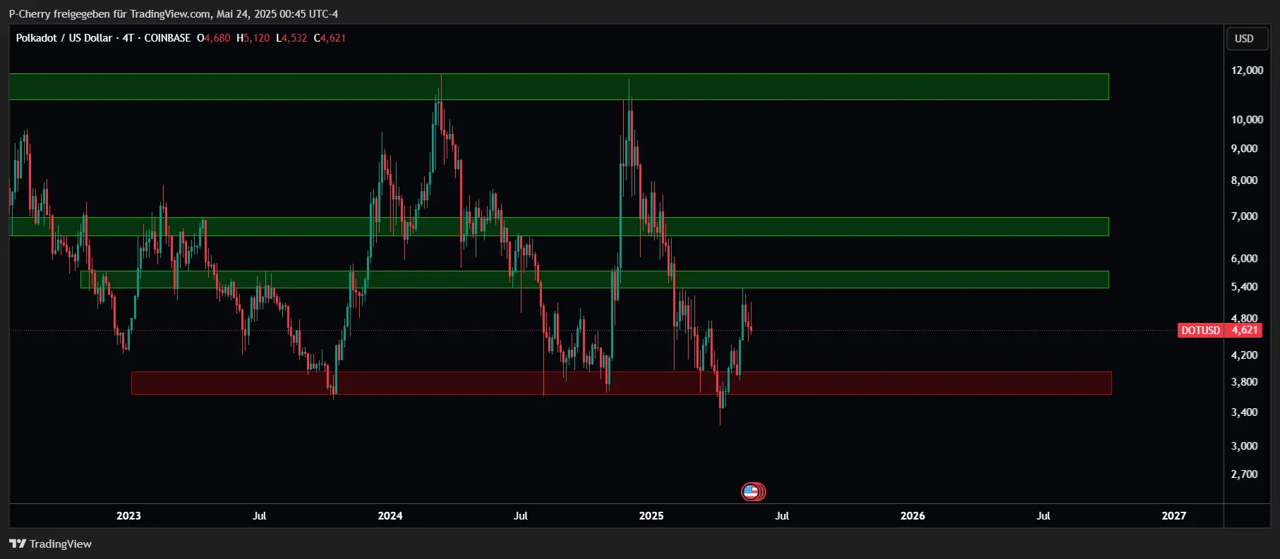 DOT-Kurs, Supportlevel, 4-Tageschart, Quelle: Tradingview