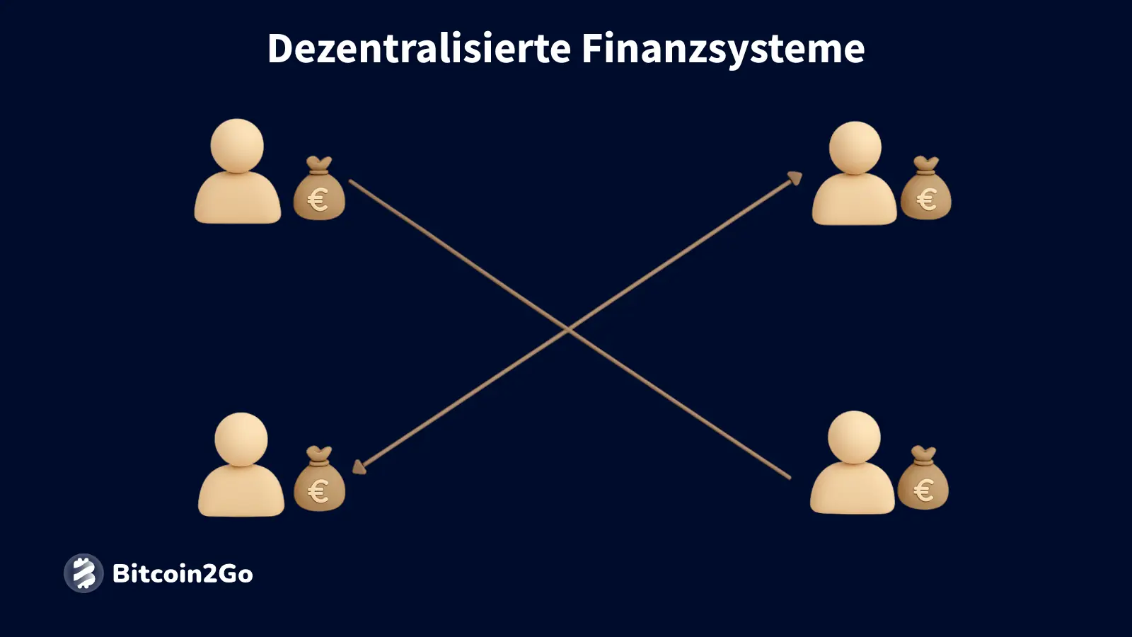 Grafik zeigt direkten Austausch zwischen Nutzern.