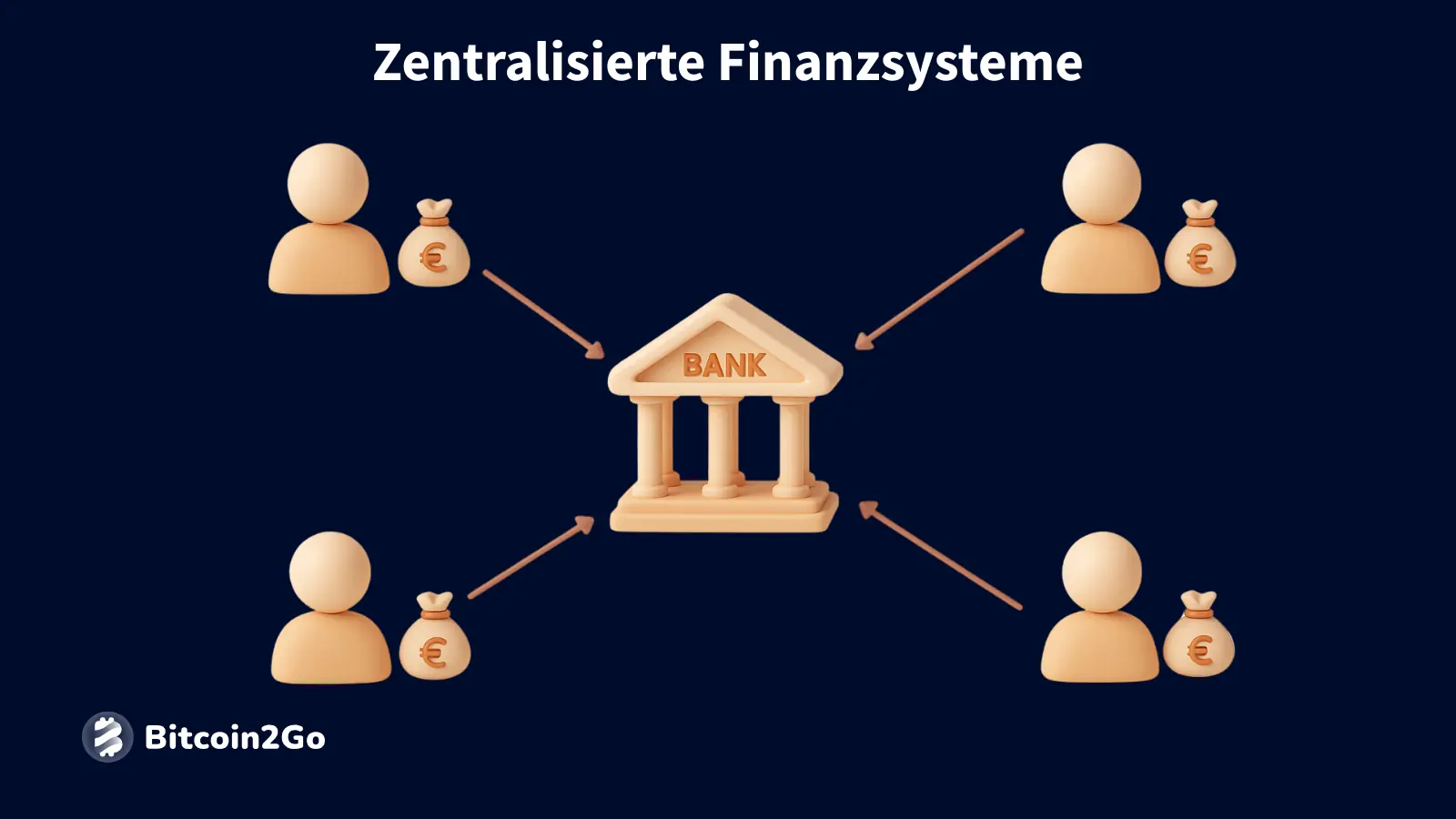 Grafik zeigt zentrale Bank als Vermittler zwischen Nutzern.