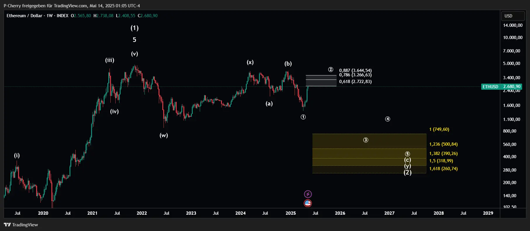 ETH, Elliott Wellen-Alternativszenario, Wochenchart, Quelle: Tradingview