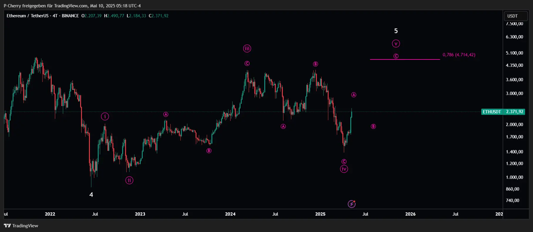 ETH, Elliott Wellen, 4-Tageschart, Quelle: Tradingview