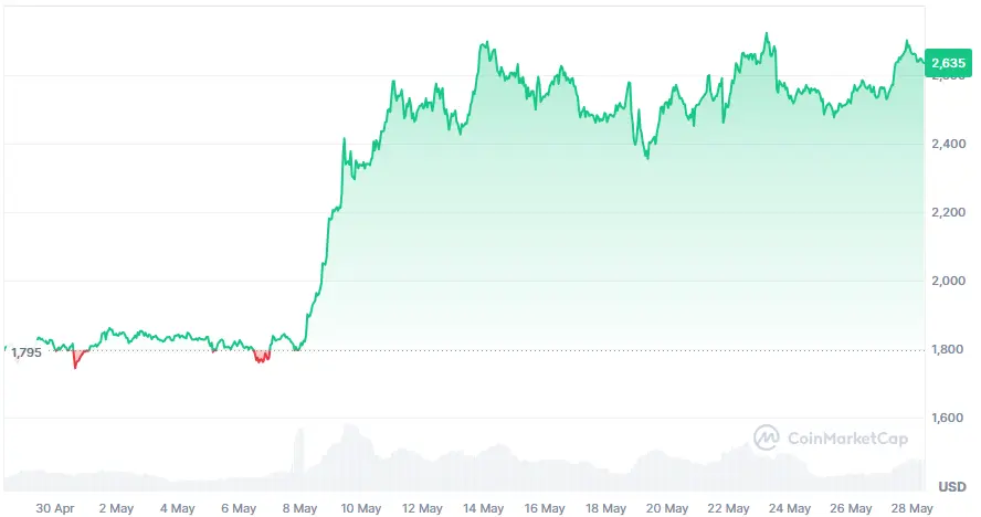 Ethereum-Kurs der letzten 7 Tage auf Coinmarketcap