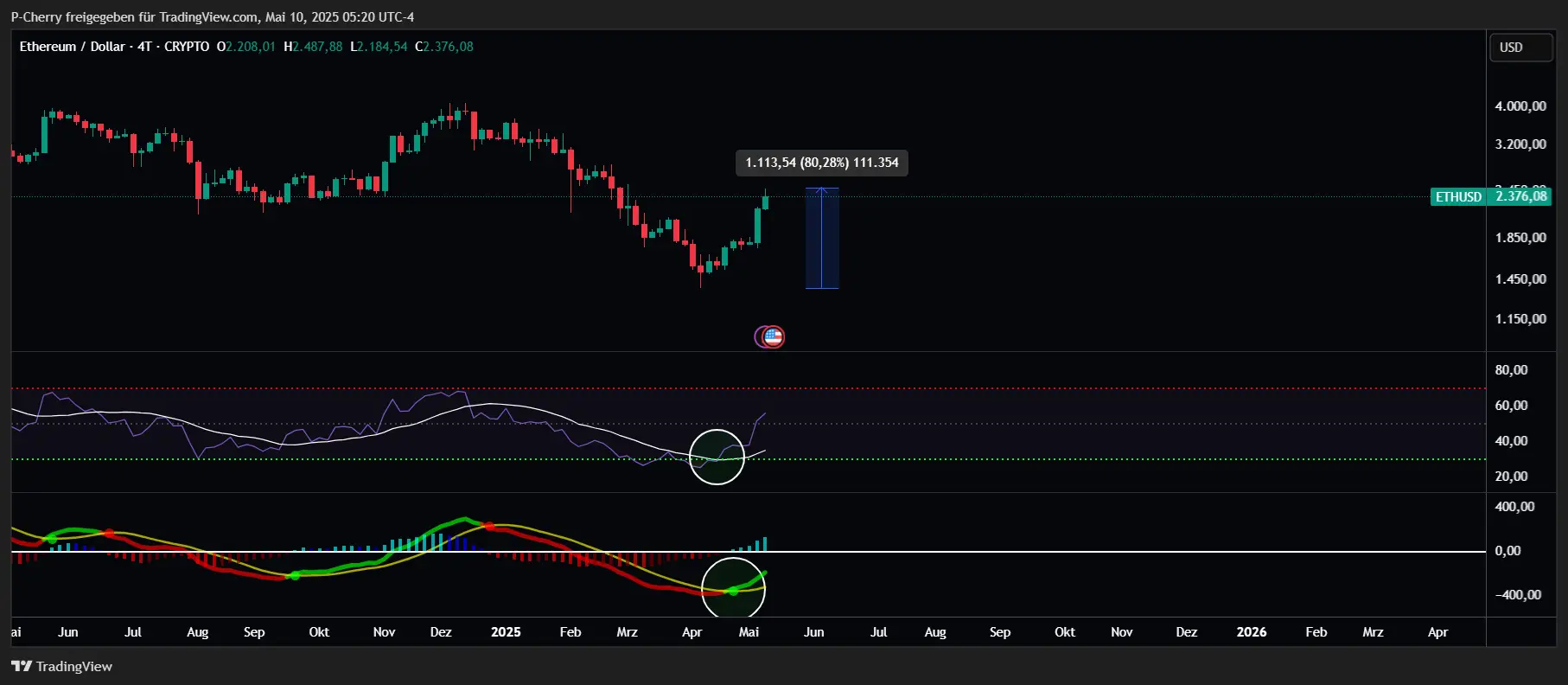 Ethereum, RSI und MACD, 4-Tageschart, Quelle: Tradingview