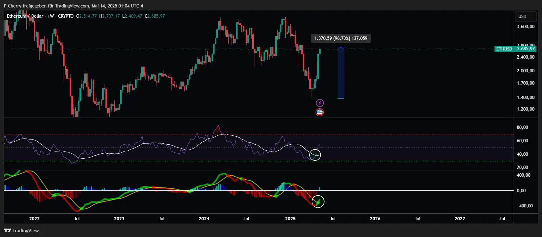 Ethereum, RSI und MACD, Wochenchart, Quelle: Tradingview