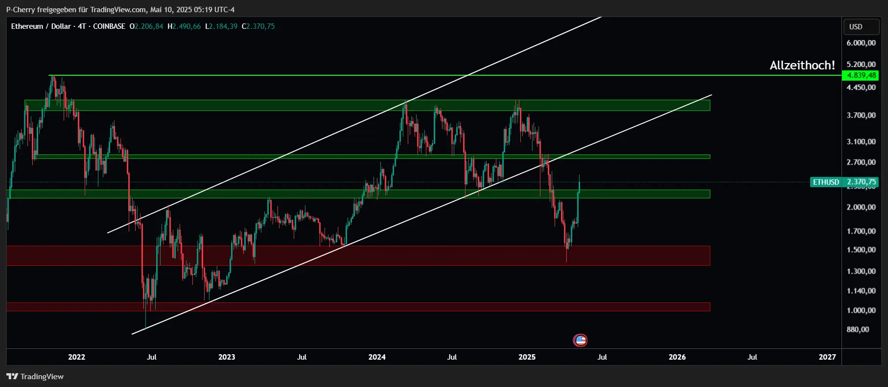 Ethereum, Supportlevel, 4-Tageschart, Quelle: Tradingview