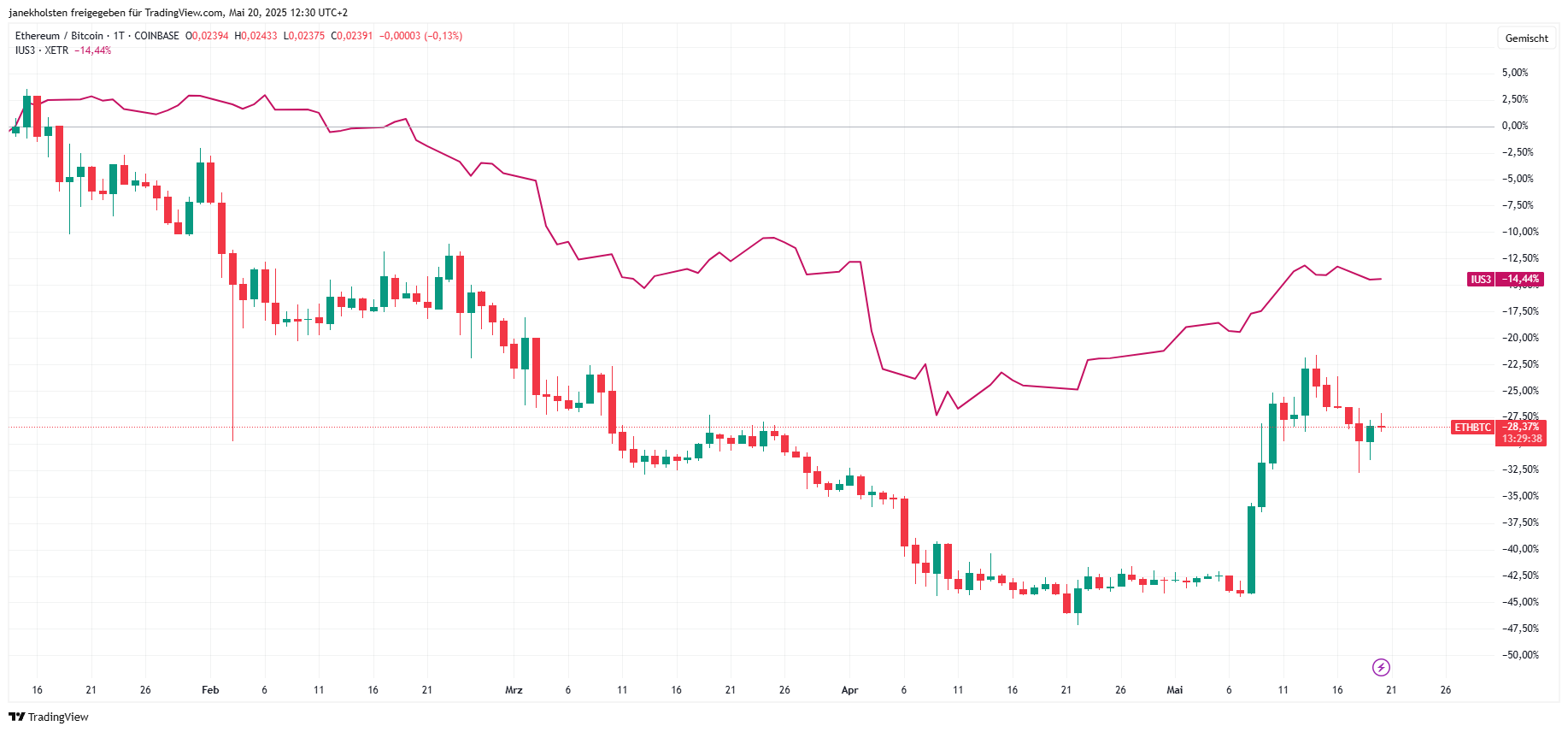 Korrelation zwischen ETH/BTC und S&P 600 Small Caps - Trendwende, Quelle: TradingView