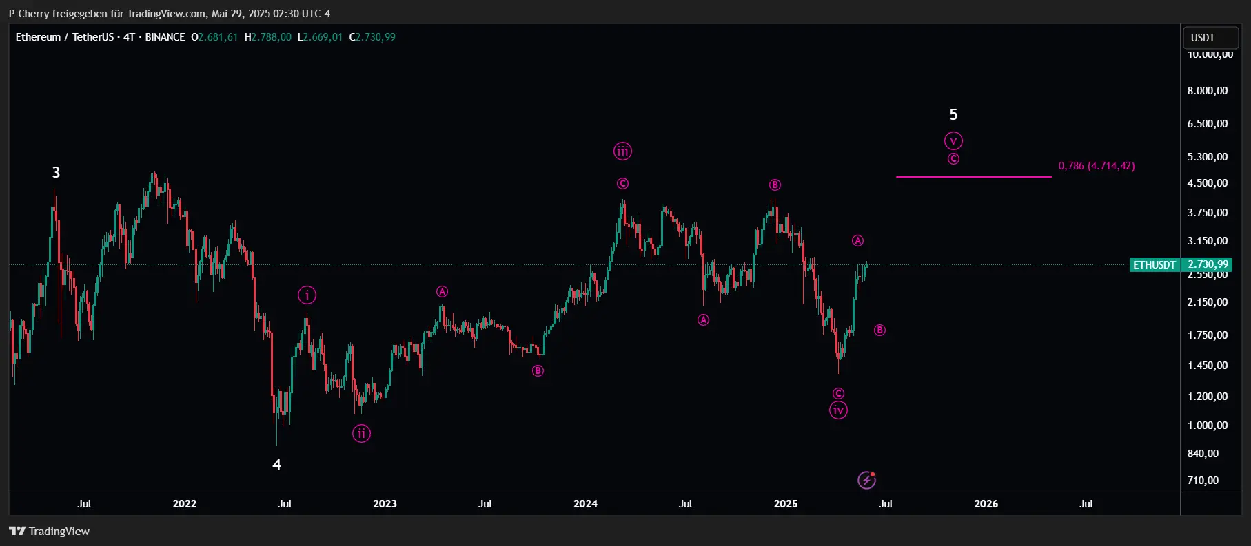 ETH, Elliott Wellen, 4-Tageschart, Quelle: Tradingview