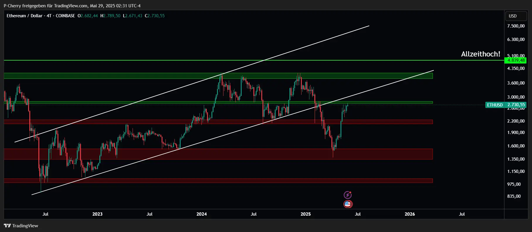 Ethereum, Supportlevel, 4-Tageschart, Quelle: Tradingview