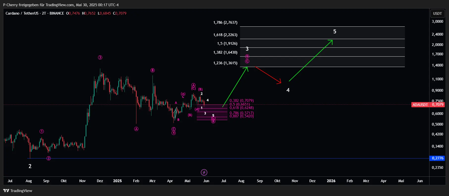 ADA, Elliott Wellen, 2-Tageschart, Quelle: Tradingview